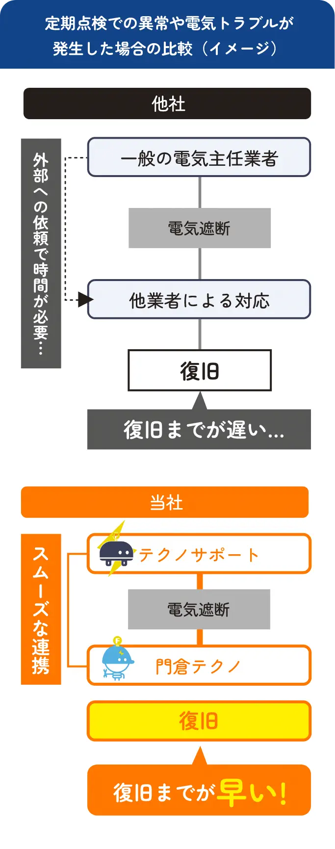 定期点検での異常や電気トラブルが発生した場合の比較（イメージ）